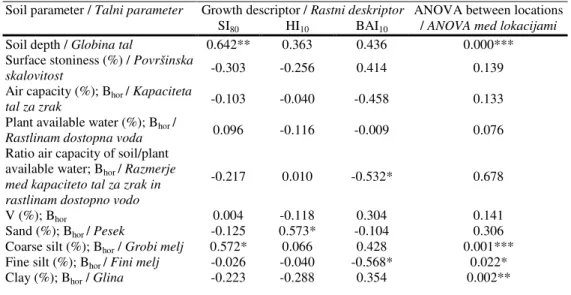 Table 6:  Partial  correlation  coefficients  between  growth  descriptors  and  soil  depth, surface stoniness and parameters of B hor   