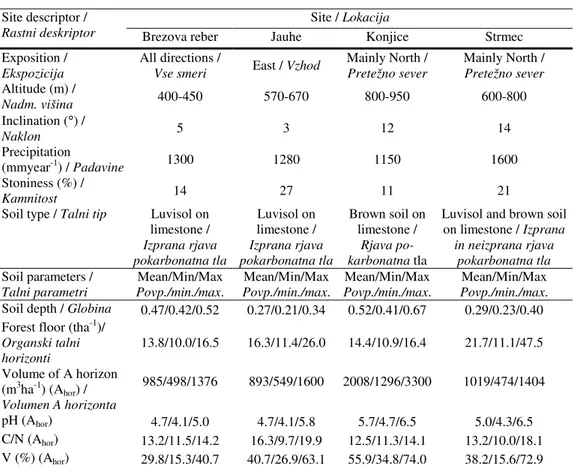 Table 1:  General characteristics of research sites  Preglednica 1:   Spošne zna ilnosti analiziranih lokacij 