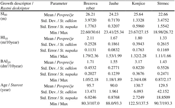 Table 2:  Basic  parameters  of  growth  descriptors  and  age  of  sycamore  by  analysed location  