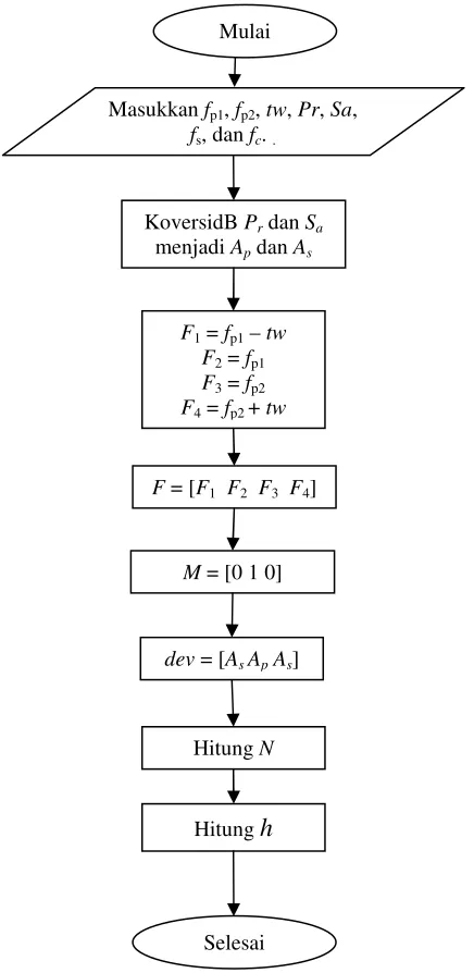 Gambar 3.8. Diagram Alir Proses Perhitungan Koefisien Filter dengan Menggunakan Metode Optimal untuk Band Pass Filter