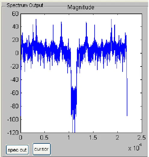 Gambar 4.15. Tampilan Spektrum Sinyal Suara Keluaran Setelah Proses  Filtering 