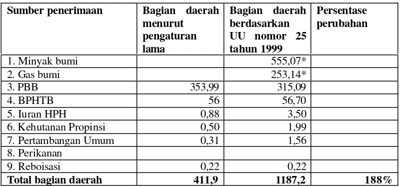 Tabel 2.1.Bagian Daerah Propinsi dan Kabupaten/Kota di Jawa Barat