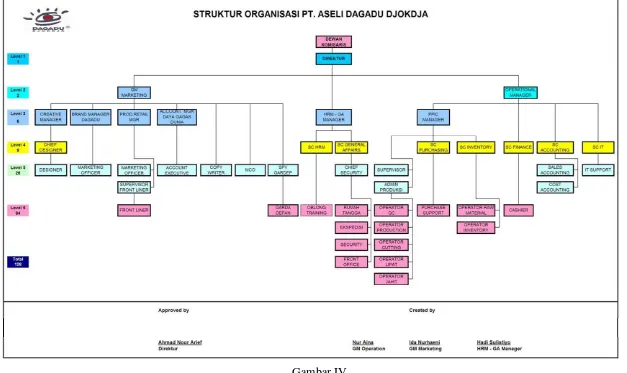 Gambar IVStruktur Organisasi PT Aseli Dagadu Djokdja