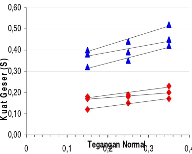 Gambar 3. Hubungan Nilai Tegangan Normal dan Kuat Geser  pada Siklus Kering Basah   (Sumber : Fatah, dkk, 2006) 