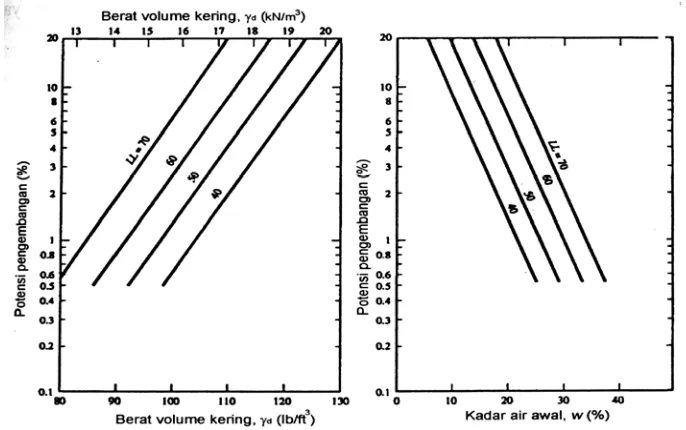 Gambar 4.  Hubungan antara Potensi Pengembangan, Batas Cair, Kadar Air Awal dan Berat Volume Kering                         (Sumber : Vijayvergiya dan Ghazzaly, 1973 dalam Hardiyatmo, 2002) 