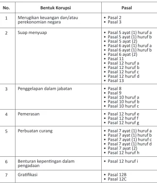 Tabel 1Bentuk-bentuk Korupsi