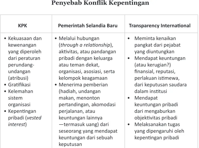 Tabel 3Penyebab Konlik Kepentingan