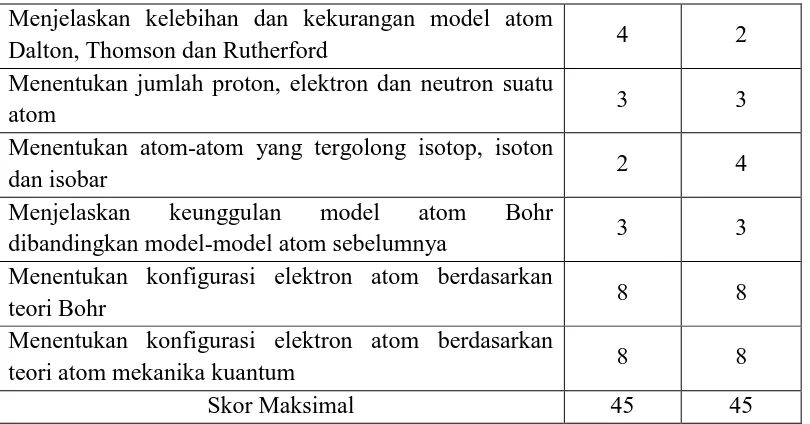 Tabel 3.4 Skor dan Klasifikasi Jawaban Peserta Didik 