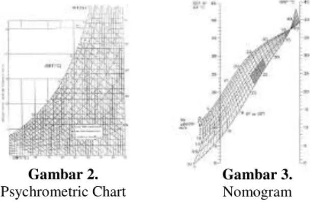 Grafik yang digunakan dalam penelitian ini adalah diagram psikometrik (Psychrometric Chart) dan  Nomogram