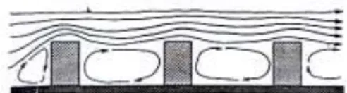 Gambar 8. Pola grid akan menimbulkan kantung turbulensi  Sumber: Boutet, Terry S, 1987, Controlling Air Movement