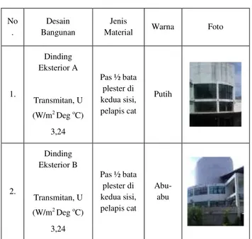 Tabel 3.  Material fasad. 