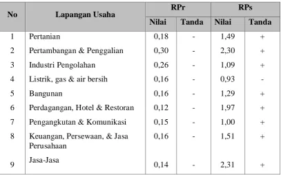Tabel 4.7 