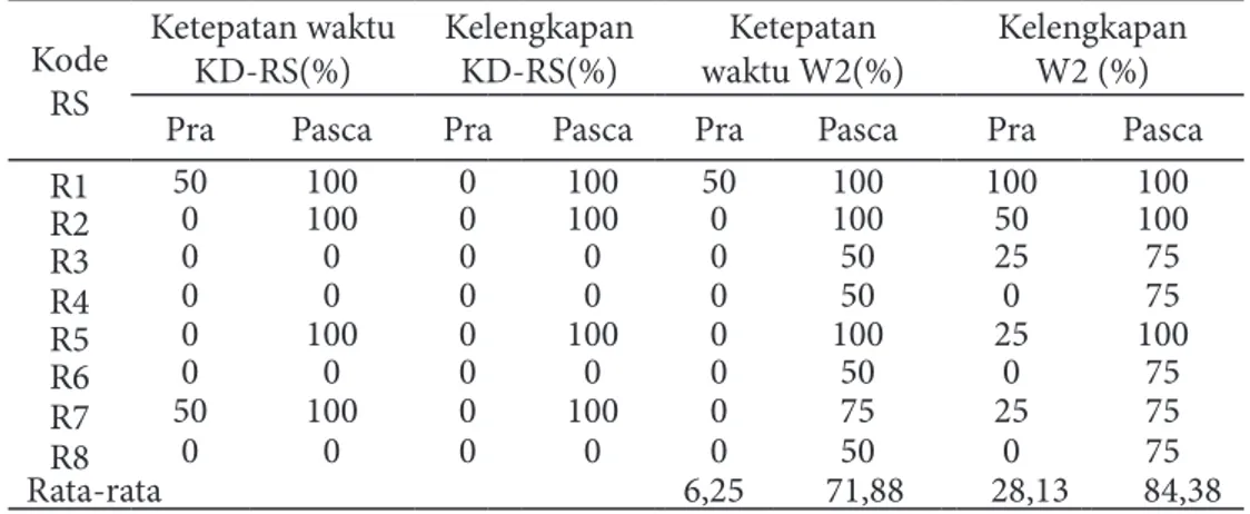 Tabel 5. Rata-rata Persentase Ketepatan Waktu dan Kelengkapan Pelaporan KD-RS dan W2 DBD Pra dan Pasca Fasilitasi Pelaporan KD-RS dan W2 DBD