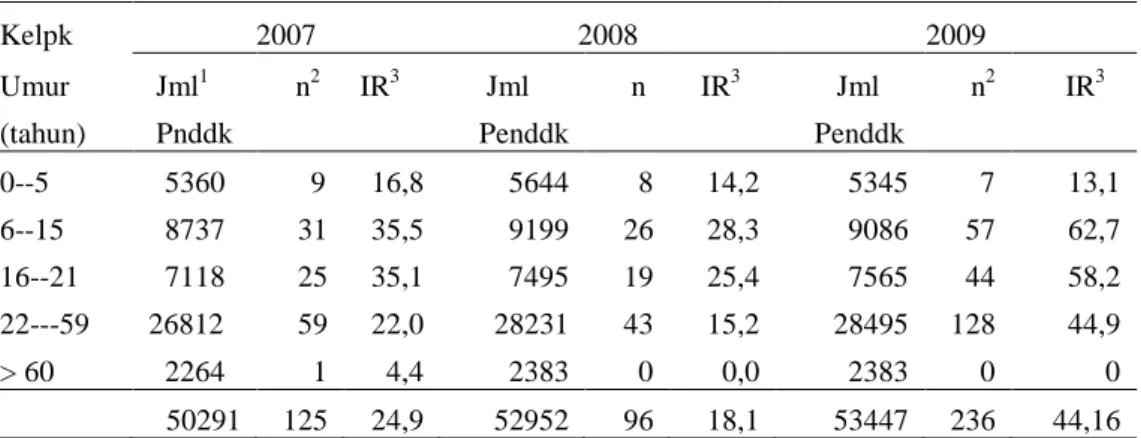 Tabel 1.  Distribusi DBD menurut Umur di Wilayah Kerja Puskesmas Kelurahan                    Aren Jaya Kec