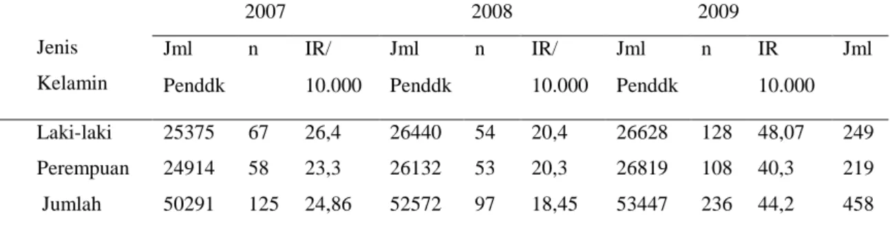 Tabel 2.  Distribusi Kasus DBD menurut Jenis Kelamin di Kelurahan Aren Jaya                   Kec