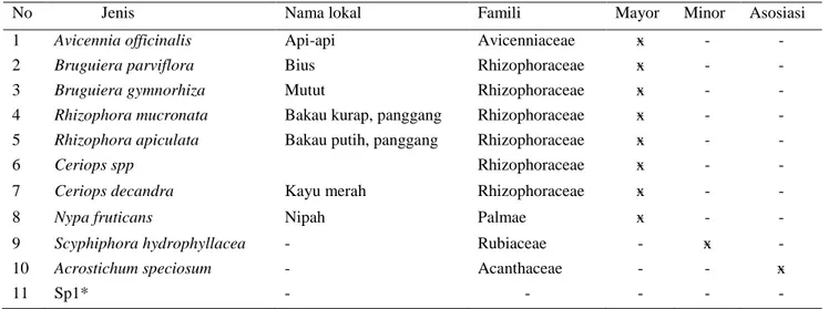 Tabel 1 Komunitas mangrove di UPT KPHP Bulungan Unit VIII 