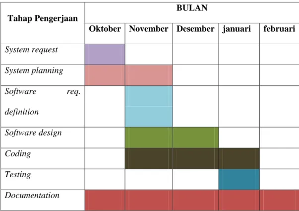 Tabel 1.1 Jadwal Penelitian dan Penyusunan Laporan 