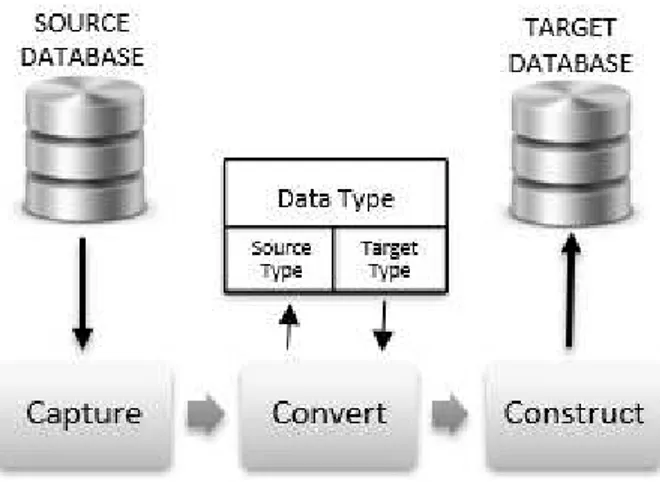 Gambar 1. Tahap-Tahap Migrasi Data dengan Metadata 