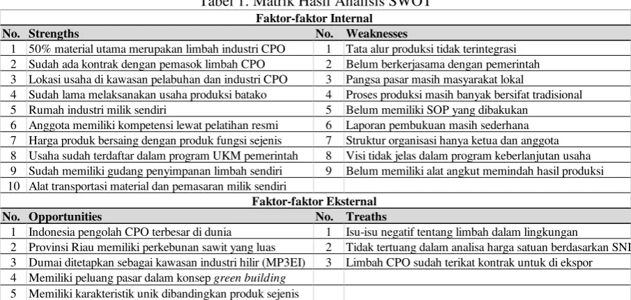 Tabel 1. Matrik Hasil Analisis SWOT 