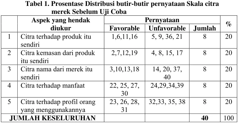 Tabel 1. Prosentase Distribusi butir-butir pernyataan Skala citra  