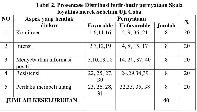 Tabel 2. Prosentase Distribusi butir-butir pernyataan Skala  