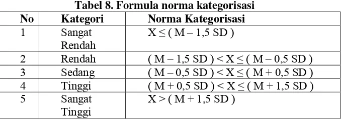 Tabel 8. Formula norma kategorisasi 