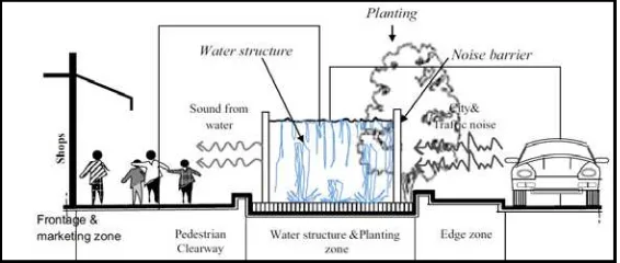 Gambar 6. Komponen pembentuk strategi urban soundscape   (sumber:  Rehan, 2014)  