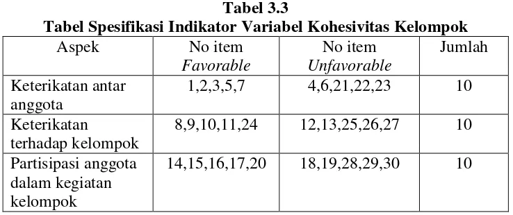 Tabel 3.3Tabel Spesifikasi Indikator Variabel Kohesivitas Kelompok