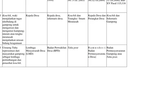 Tabel 2 Matriks Perbedaan Pengaturan Kelembagaan Desa dan 