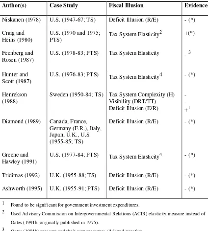 Table 1: Time-Series (and Pooled Time-Series) Studies of GovernmentExpenditures and Fiscal Illusion