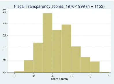 Figure 1 Fiscal Transparency scores, 1976-1999 (n = 1152)
