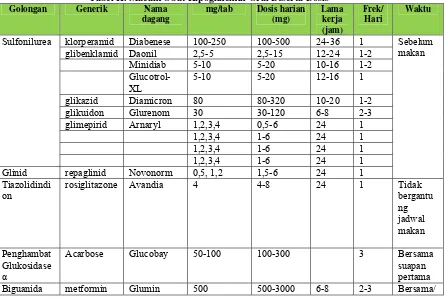 Tabel II. Macam Obat Hipoglikemik Oral Beserta Dosis 