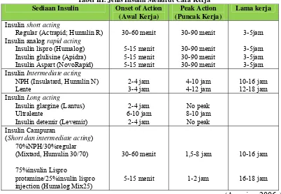 Tabel III. Jenis Insulin Menurut Cara Kerja 