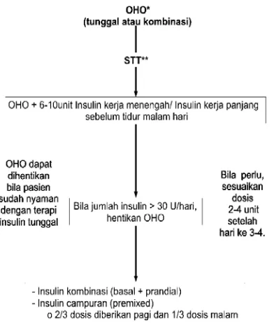 Tabel IV. Interaksi Obat Hipoglikemik Oral  