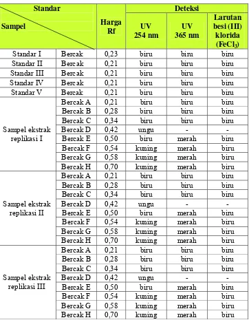 Tabel II. Hasil KLT standar (epigallokatekin galat)  dan  sampel (ekstrak etanolik daun teh hijau) 