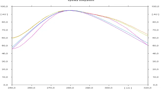 Gambar 7. Hasil pengukuran λmaks epigallokatekin galat baku.   λmaks epigallokatekin galat baku terletak pada 280 nm 