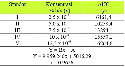 Tabel III. Persamaan kurva baku dari hubungan kadar  standar epigallokatekin galat (x)  dengan AUC (y) 