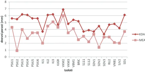 Grafik 1. Prosečan dnevni porast (mm) izolata M. laxa na KDA i MEA.