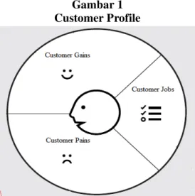 Gambar 1  Customer Profile 