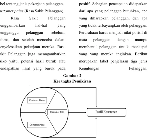 Gambar 2  Kerangka Pemikiran 