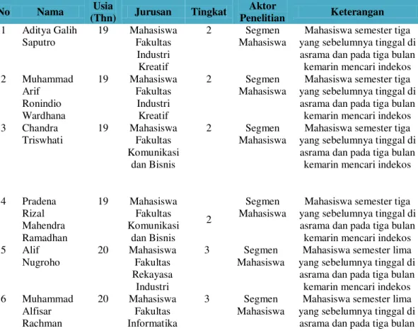 Tabel 1  Identitas Informan  No  Nama  Usia 