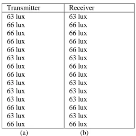 Tabel  1.  Pengujian  dan  Kalibrasi  pada  Sensor  LDR  Jarak  lampu 25 Watt 33 cm dari sensor 