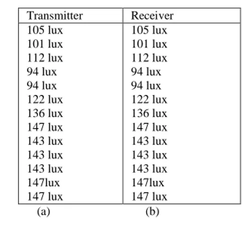 Tabel 7 (a). Data yang dikirim Transmitter pada  jarak 13.2 m dengan terdapat halangan