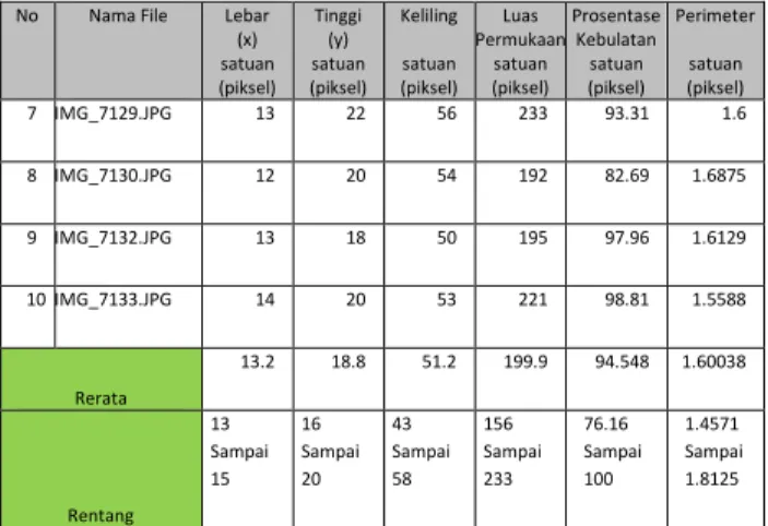 Tabel 5. Ekstrasi ciri greenbean Robusta