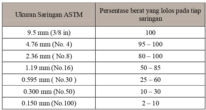 Tabel 2.5 Batasan gradasi untuk agregat halus 