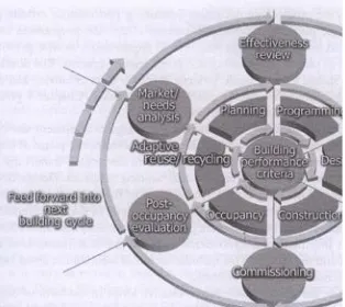 Gambar 1: Kerangka konseptual untuk building performance evaluation Sumber: Preiser (2005), p.17 