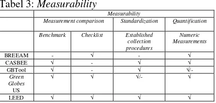 Tabel 3: Measurability 