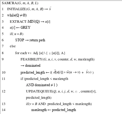 Gambar 2.8 Meta-Code SAMCRA 