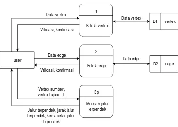 Gambar 3.5 Diagram Alir Data level 0 