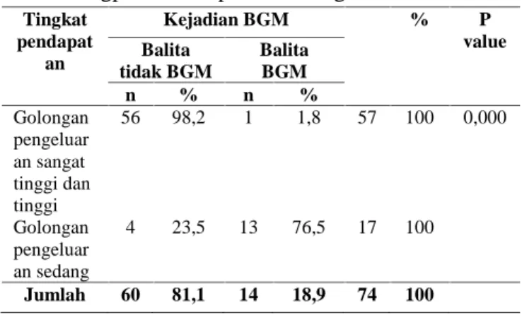 Tabel 7 Hubungan Tingkat Pendapatan Keluarga Dengan Kejadian Balita BGM di Desa Karangpasar Kabupaten Grobogan